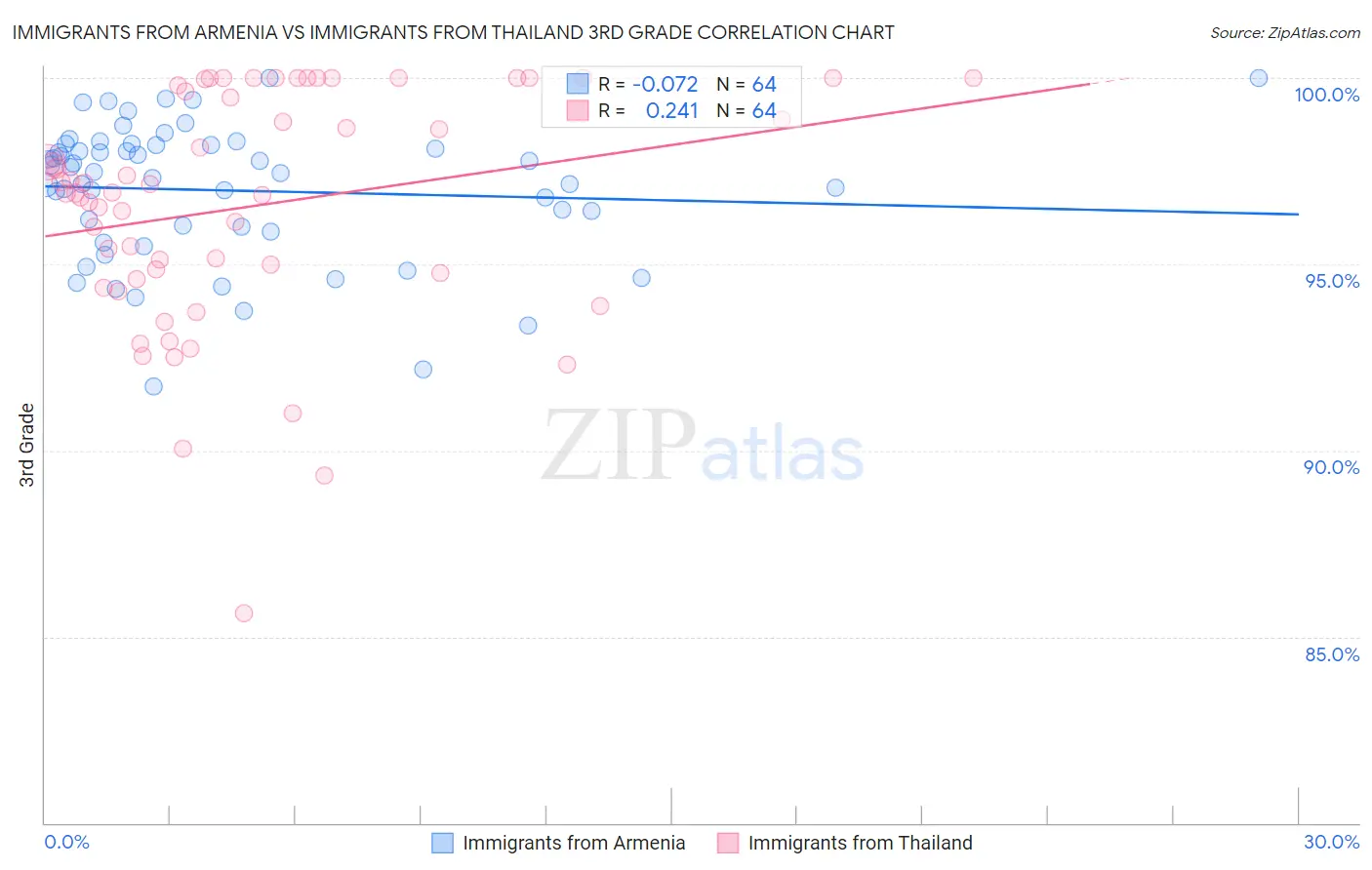 Immigrants from Armenia vs Immigrants from Thailand 3rd Grade