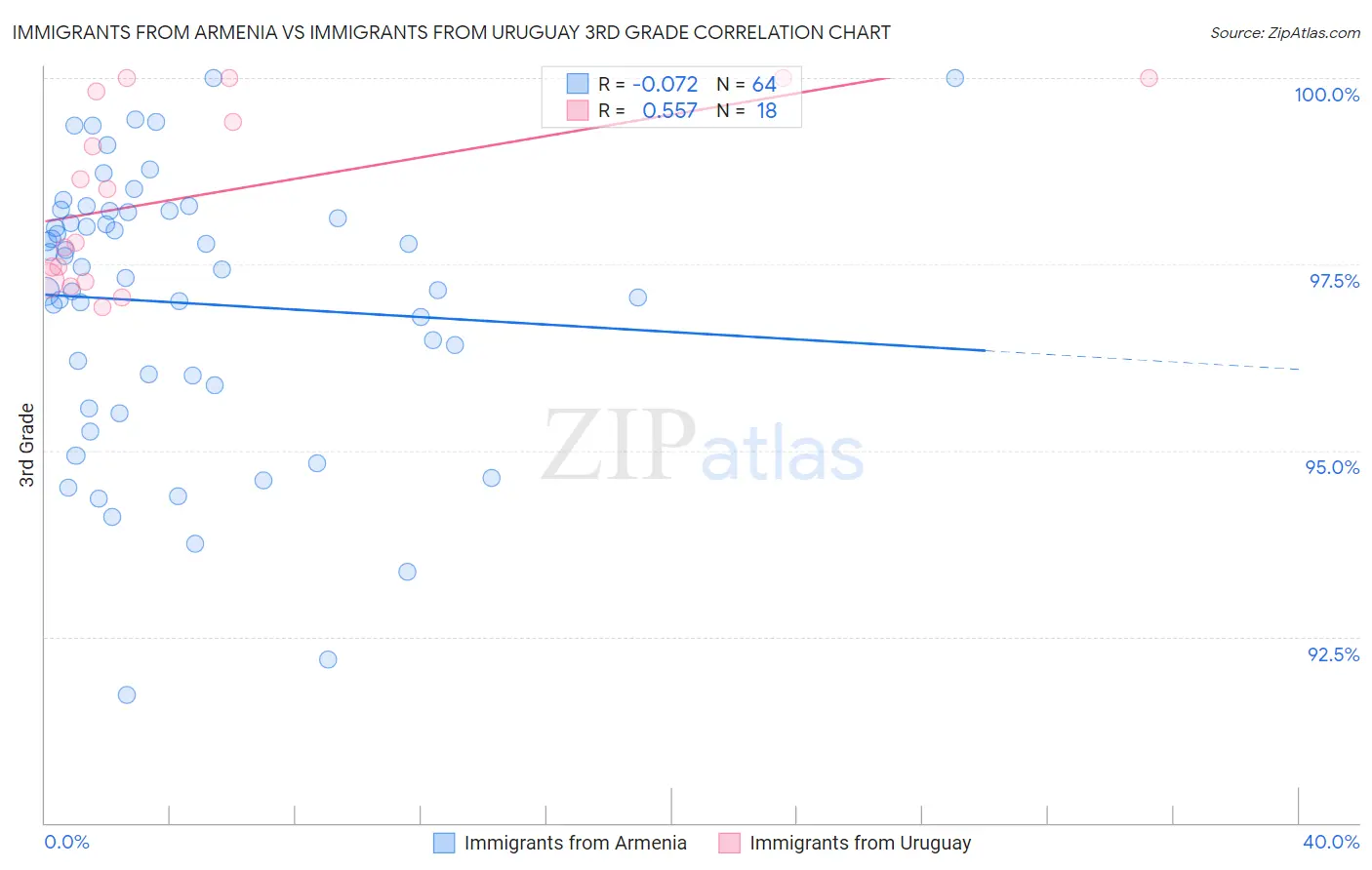 Immigrants from Armenia vs Immigrants from Uruguay 3rd Grade