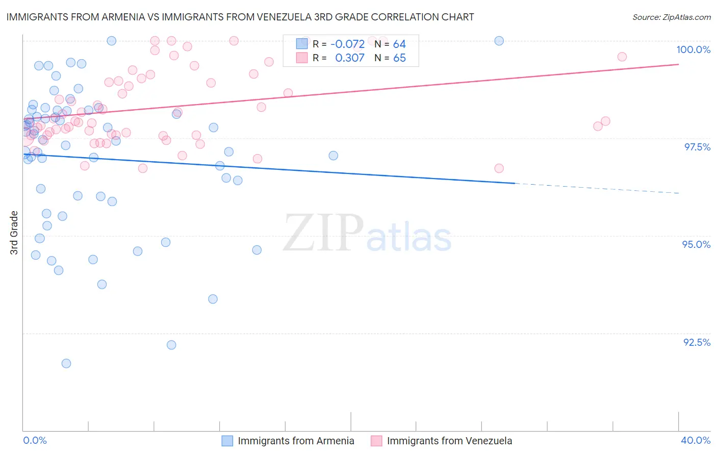 Immigrants from Armenia vs Immigrants from Venezuela 3rd Grade