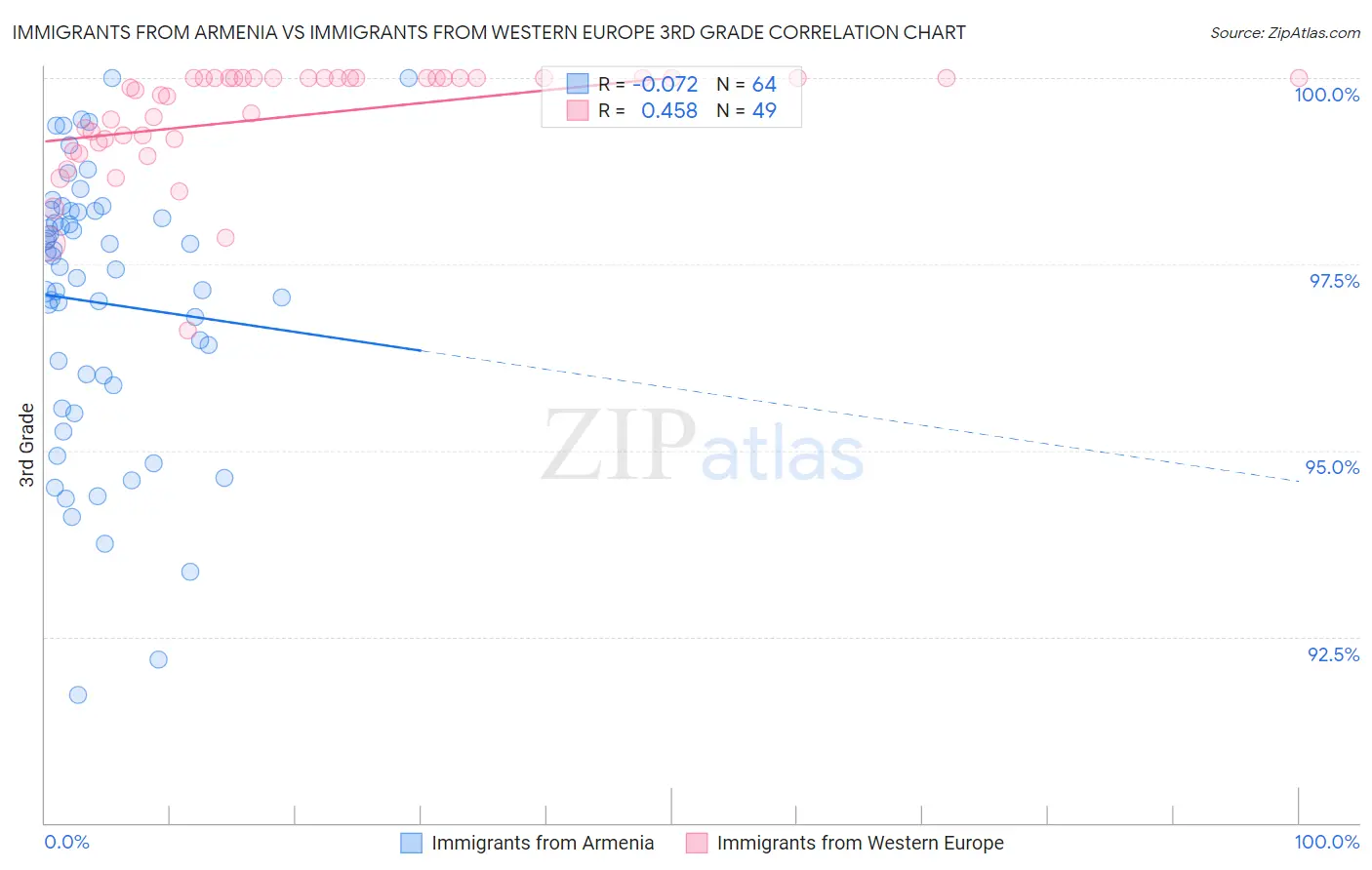 Immigrants from Armenia vs Immigrants from Western Europe 3rd Grade