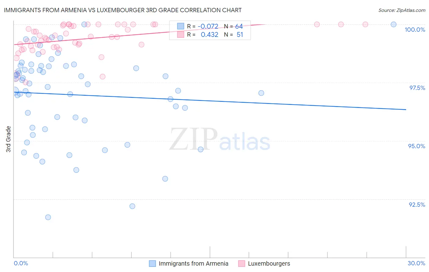 Immigrants from Armenia vs Luxembourger 3rd Grade