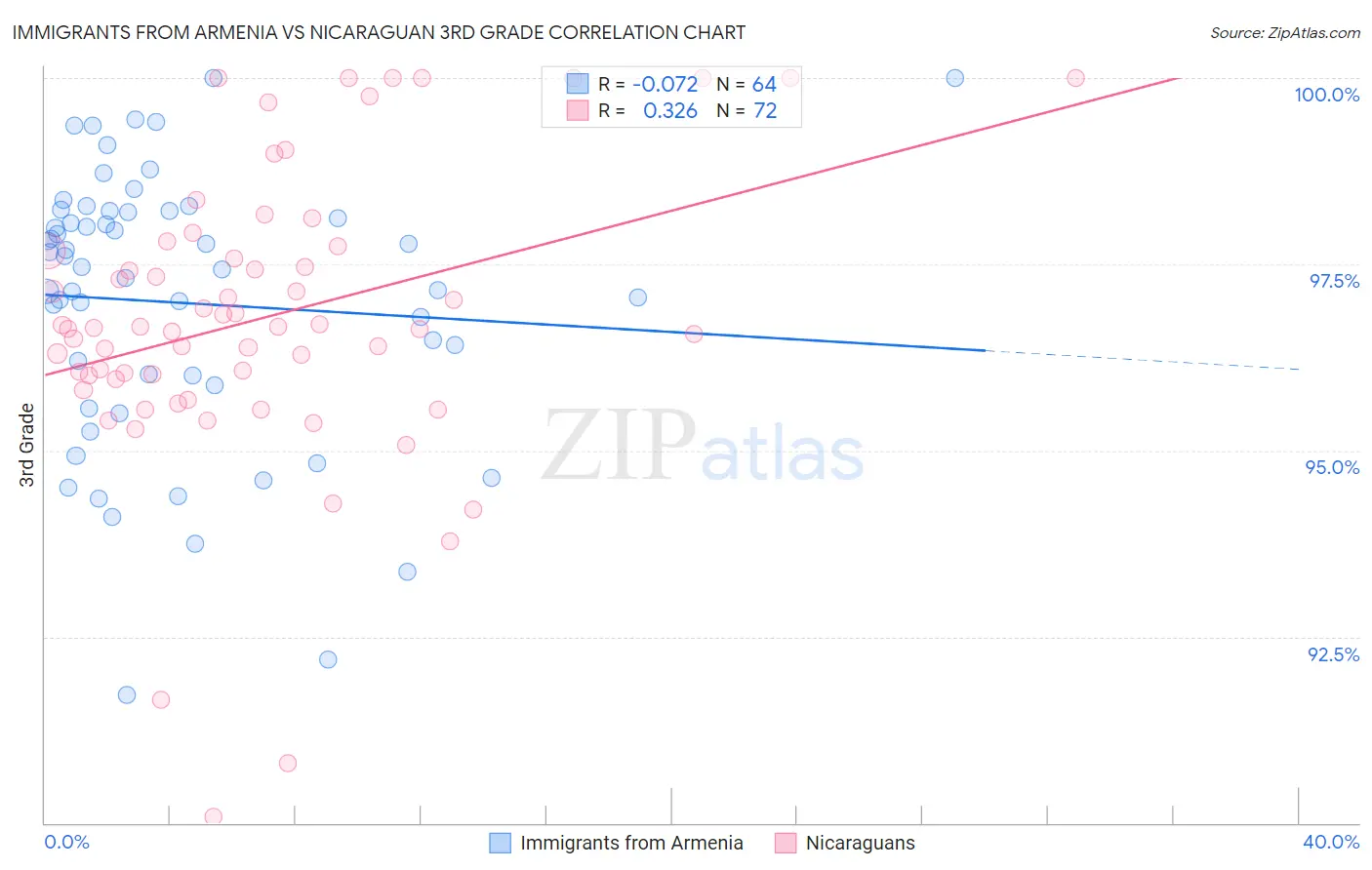 Immigrants from Armenia vs Nicaraguan 3rd Grade