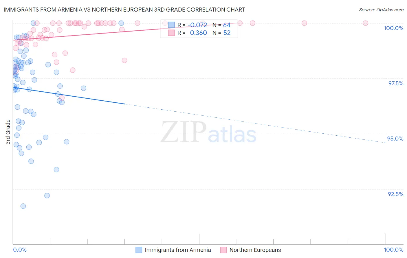 Immigrants from Armenia vs Northern European 3rd Grade