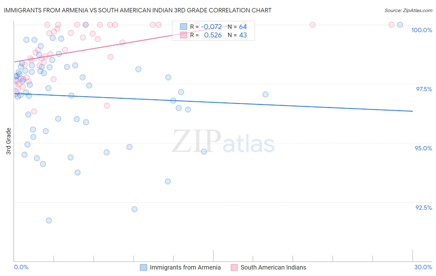 Immigrants from Armenia vs South American Indian 3rd Grade