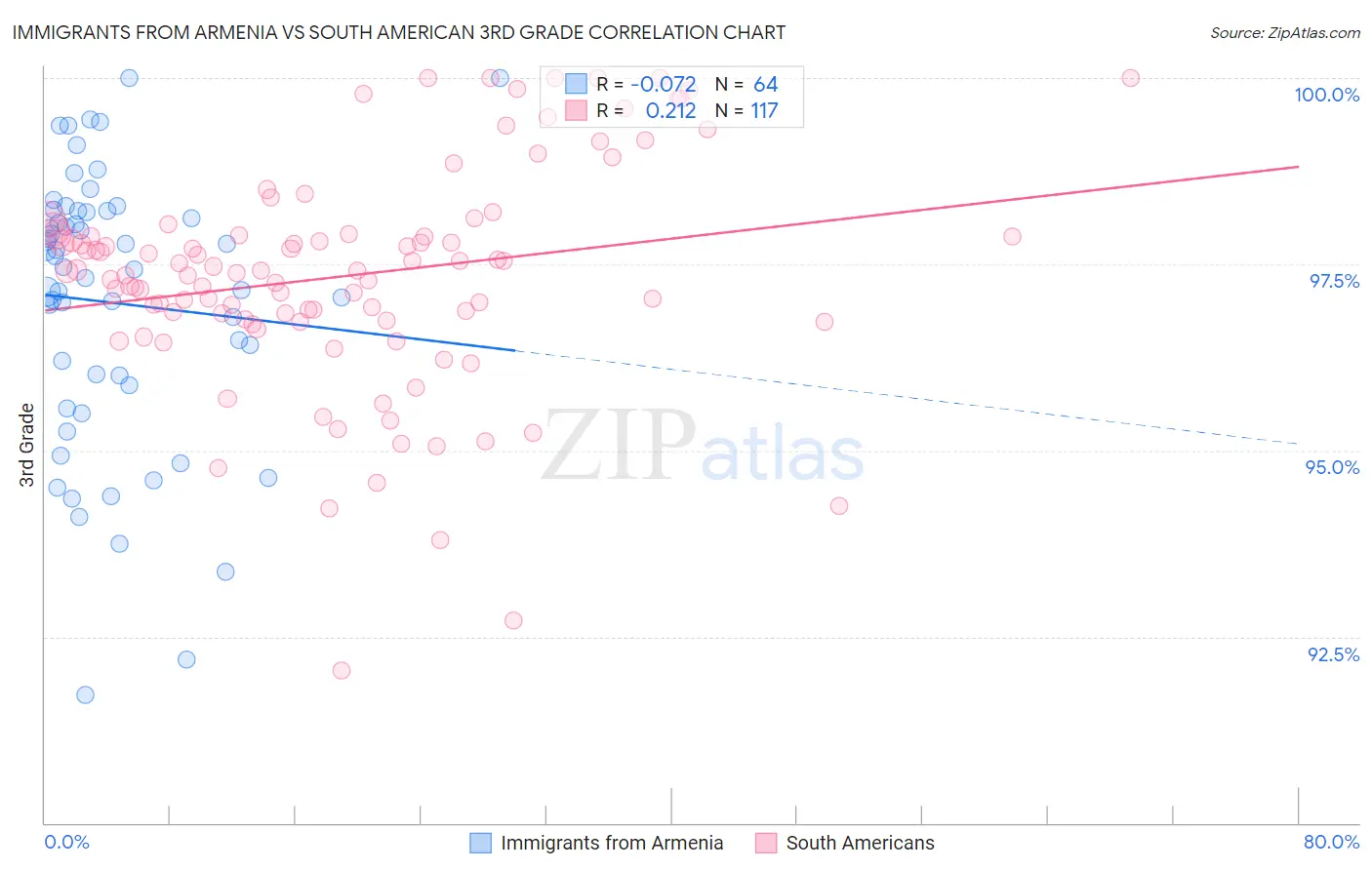 Immigrants from Armenia vs South American 3rd Grade