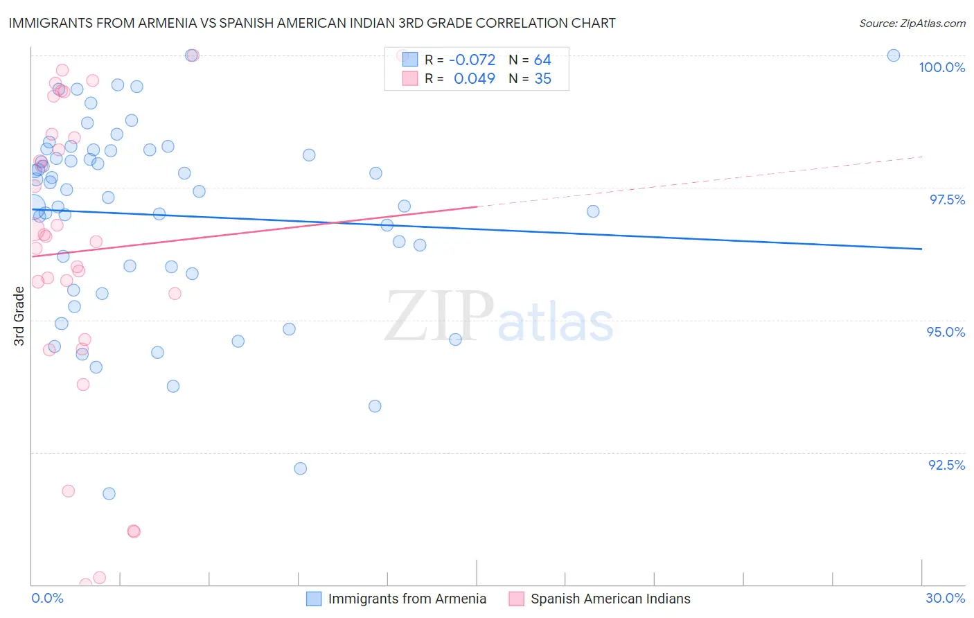 Immigrants from Armenia vs Spanish American Indian 3rd Grade