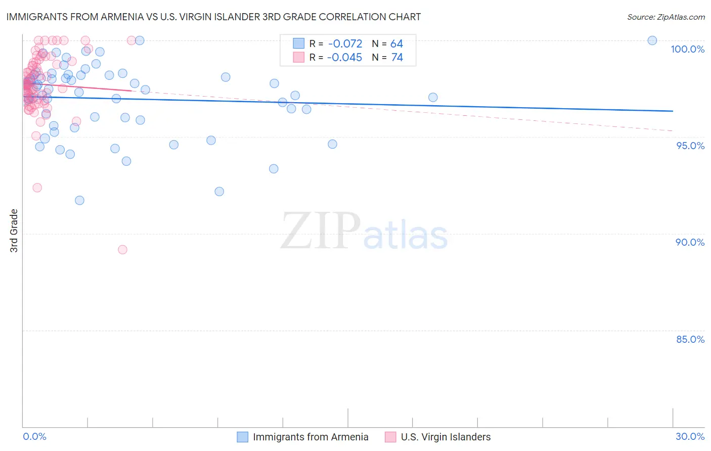 Immigrants from Armenia vs U.S. Virgin Islander 3rd Grade