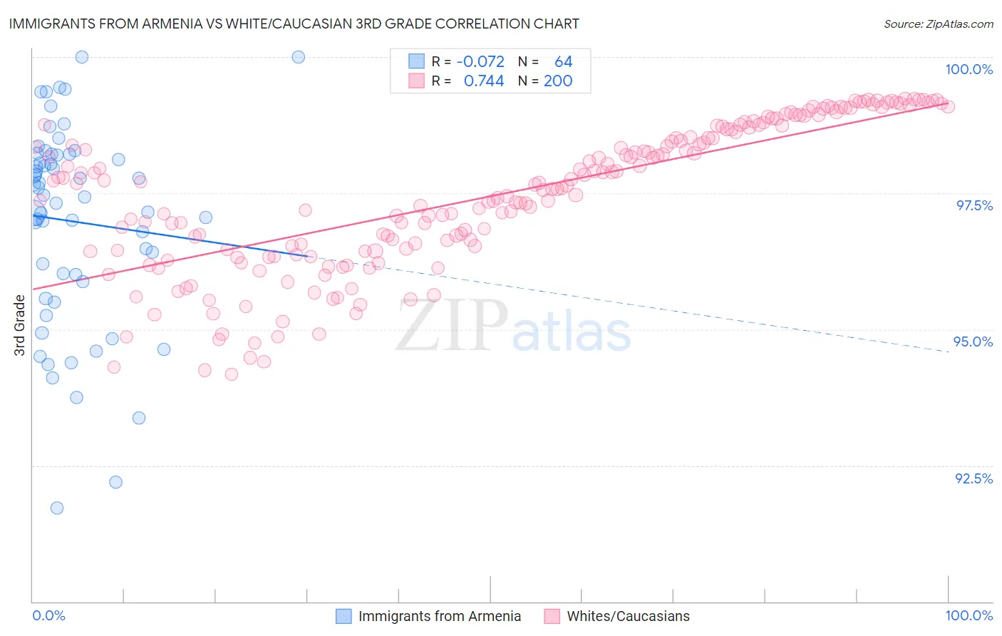 Immigrants from Armenia vs White/Caucasian 3rd Grade