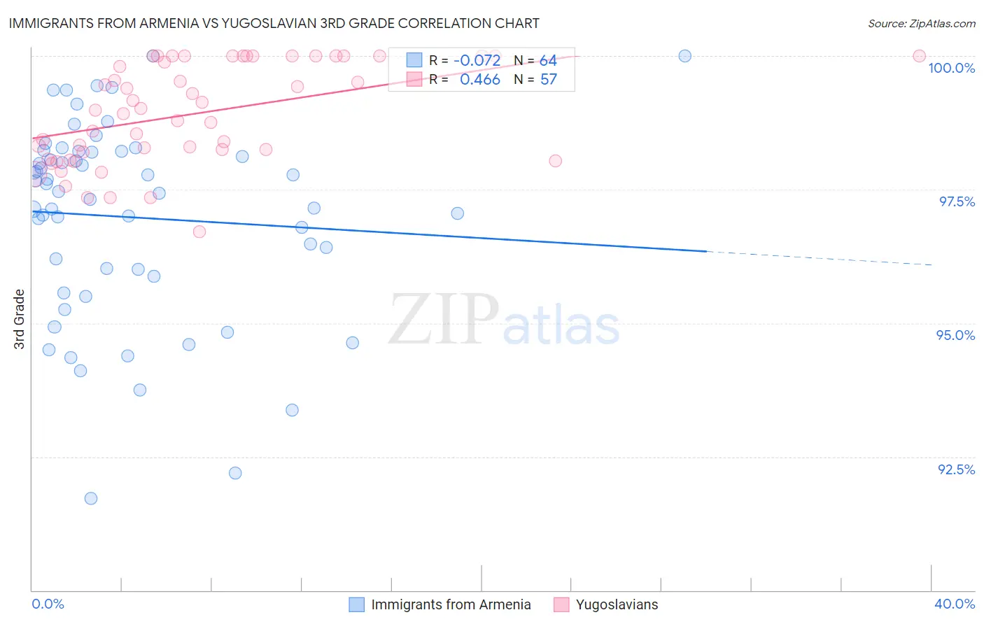 Immigrants from Armenia vs Yugoslavian 3rd Grade