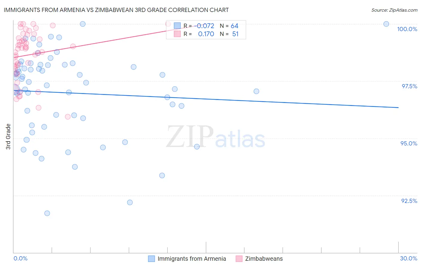 Immigrants from Armenia vs Zimbabwean 3rd Grade