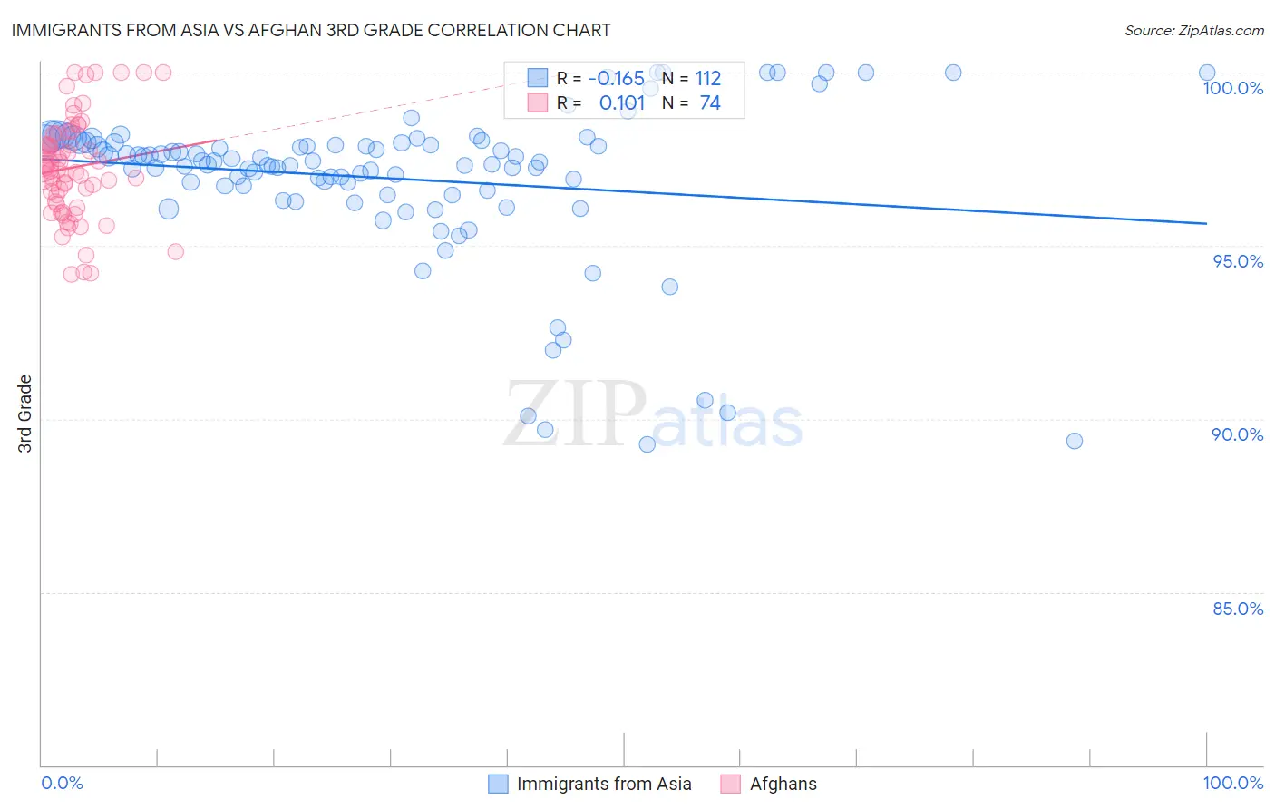 Immigrants from Asia vs Afghan 3rd Grade