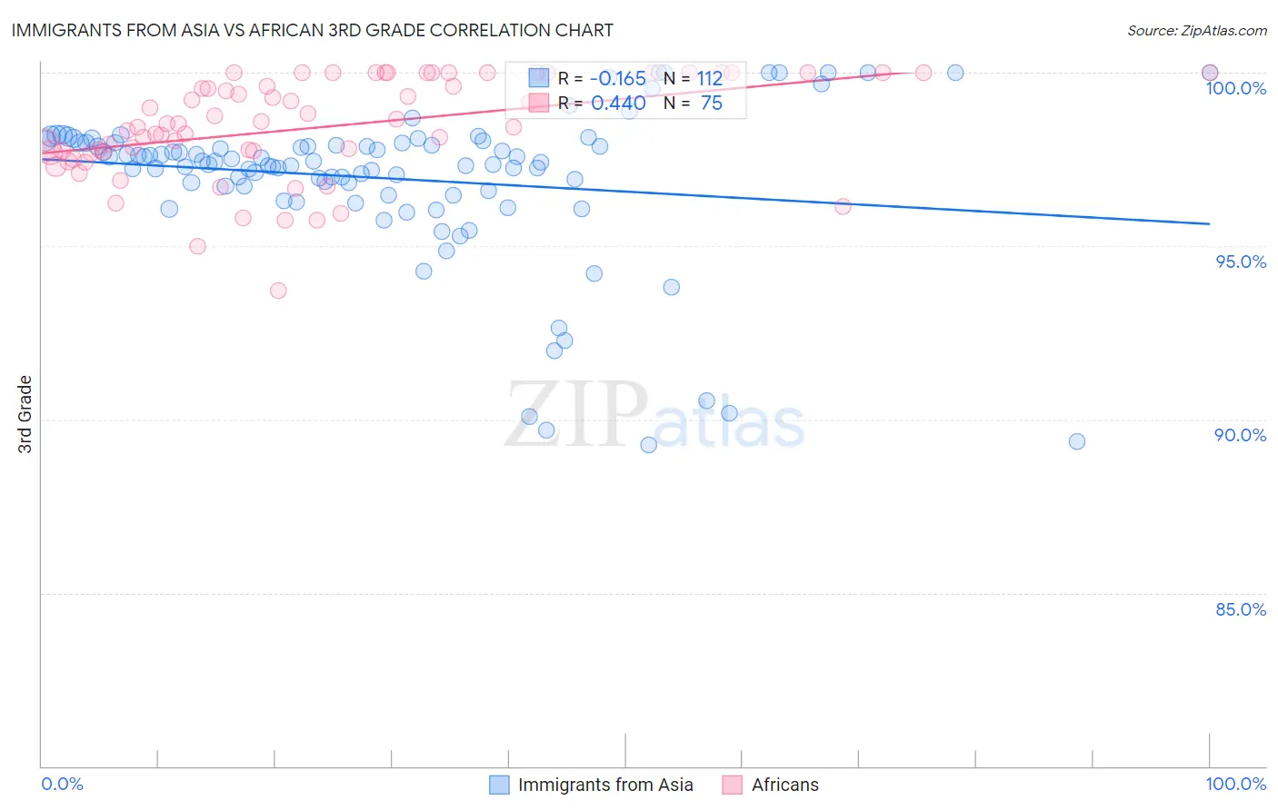 Immigrants from Asia vs African 3rd Grade