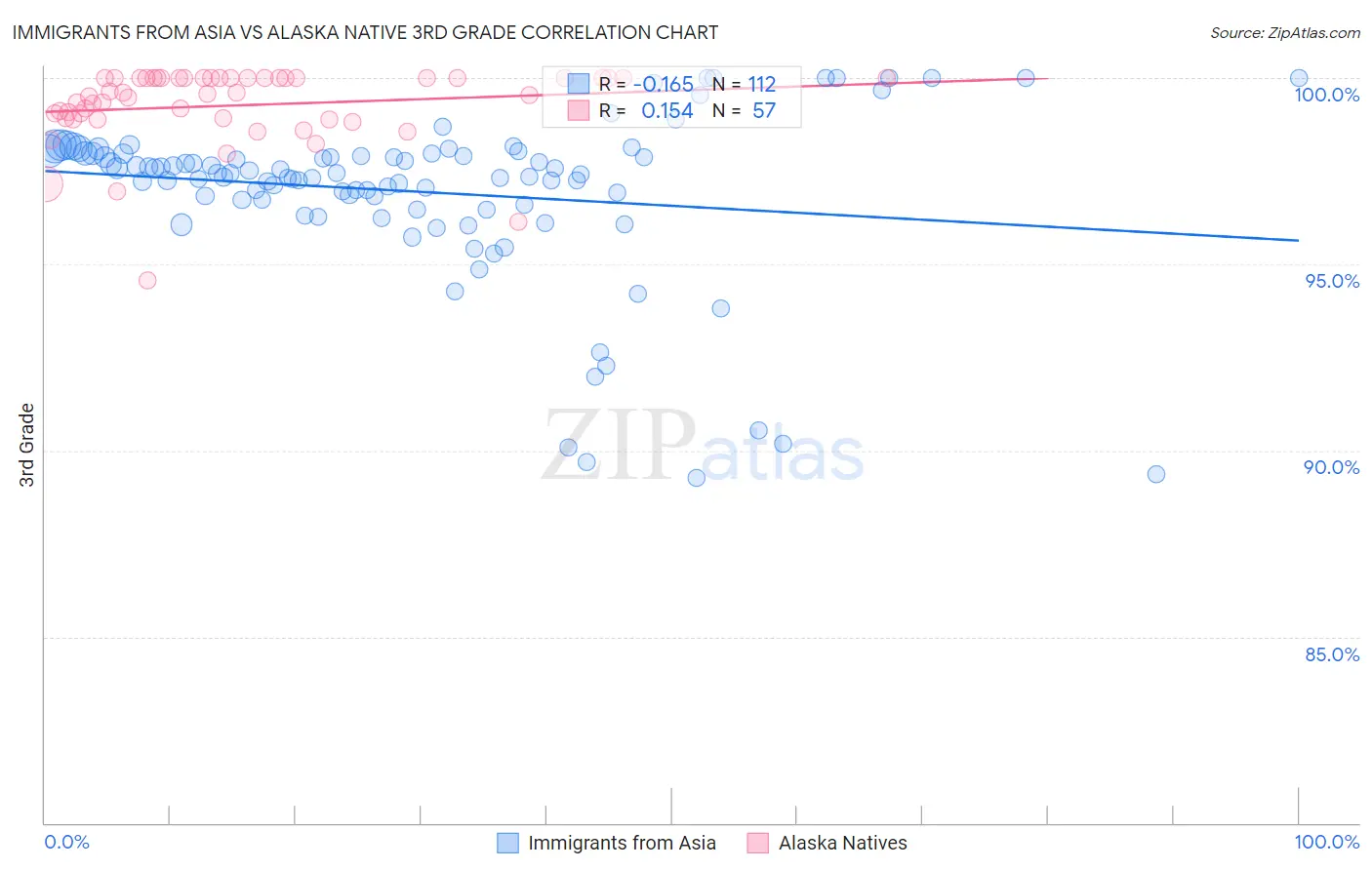 Immigrants from Asia vs Alaska Native 3rd Grade
