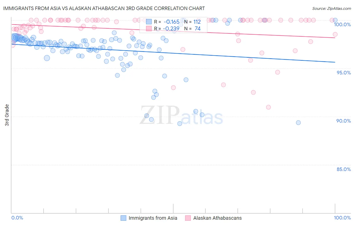 Immigrants from Asia vs Alaskan Athabascan 3rd Grade