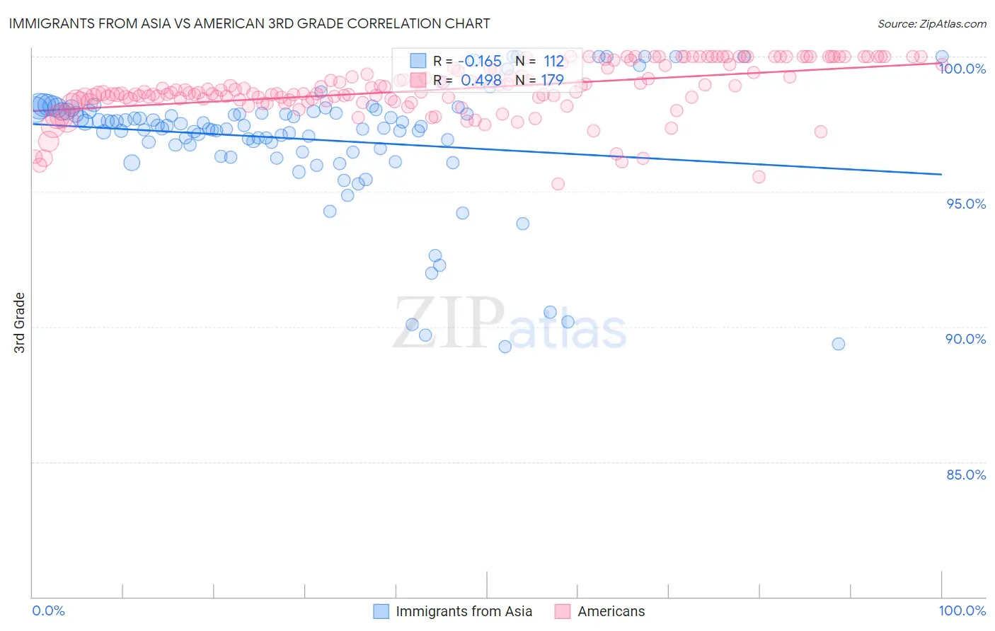 Immigrants from Asia vs American 3rd Grade