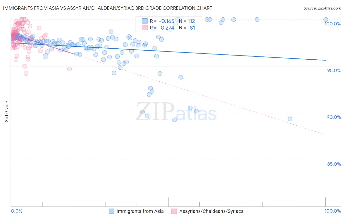 Immigrants from Asia vs Assyrian/Chaldean/Syriac 3rd Grade