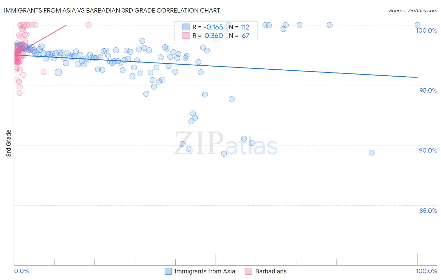 Immigrants from Asia vs Barbadian 3rd Grade