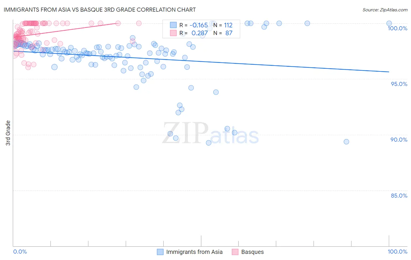Immigrants from Asia vs Basque 3rd Grade