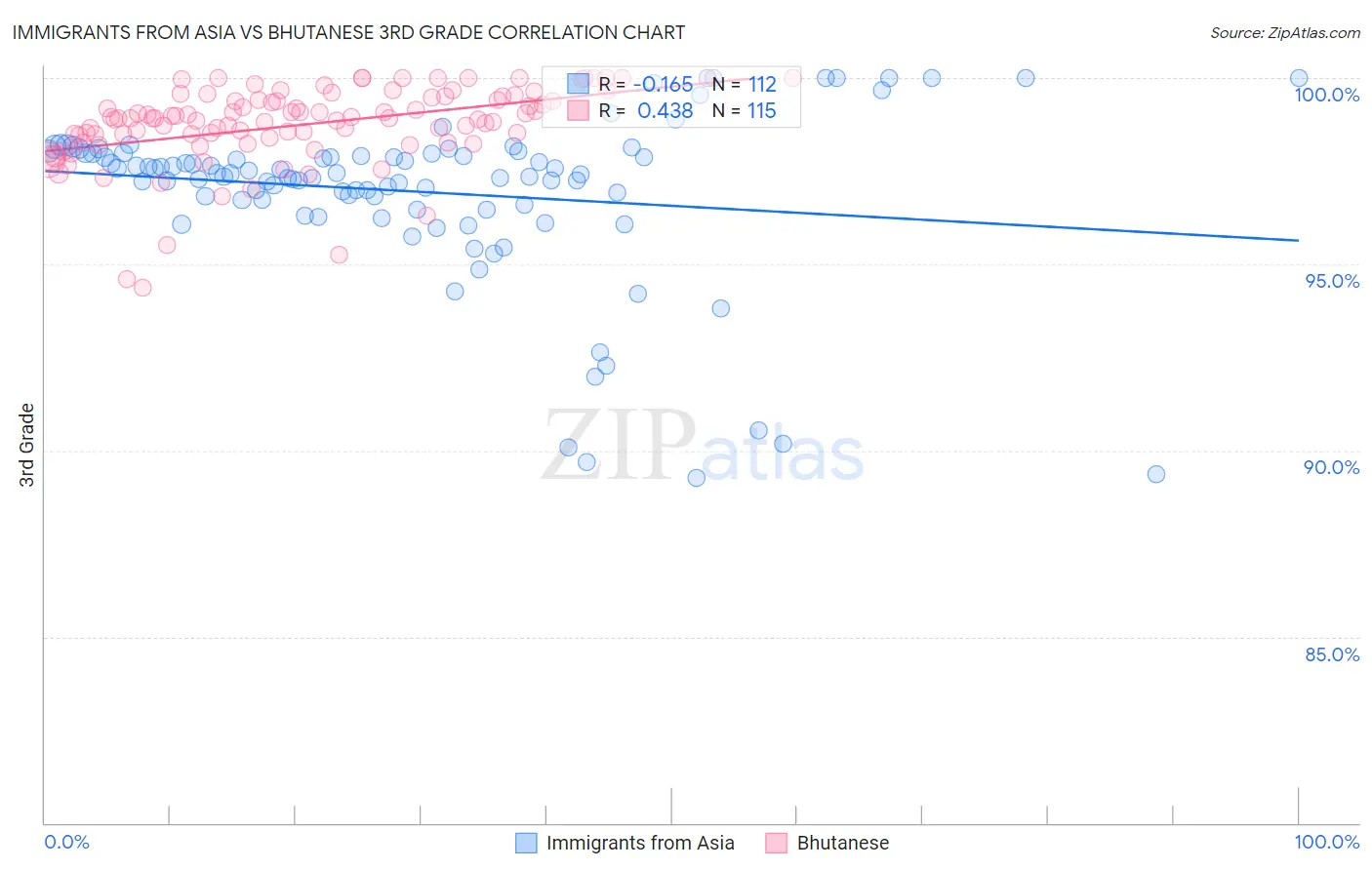 Immigrants from Asia vs Bhutanese 3rd Grade