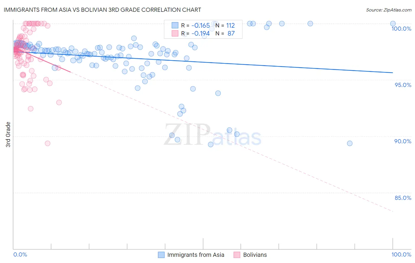 Immigrants from Asia vs Bolivian 3rd Grade