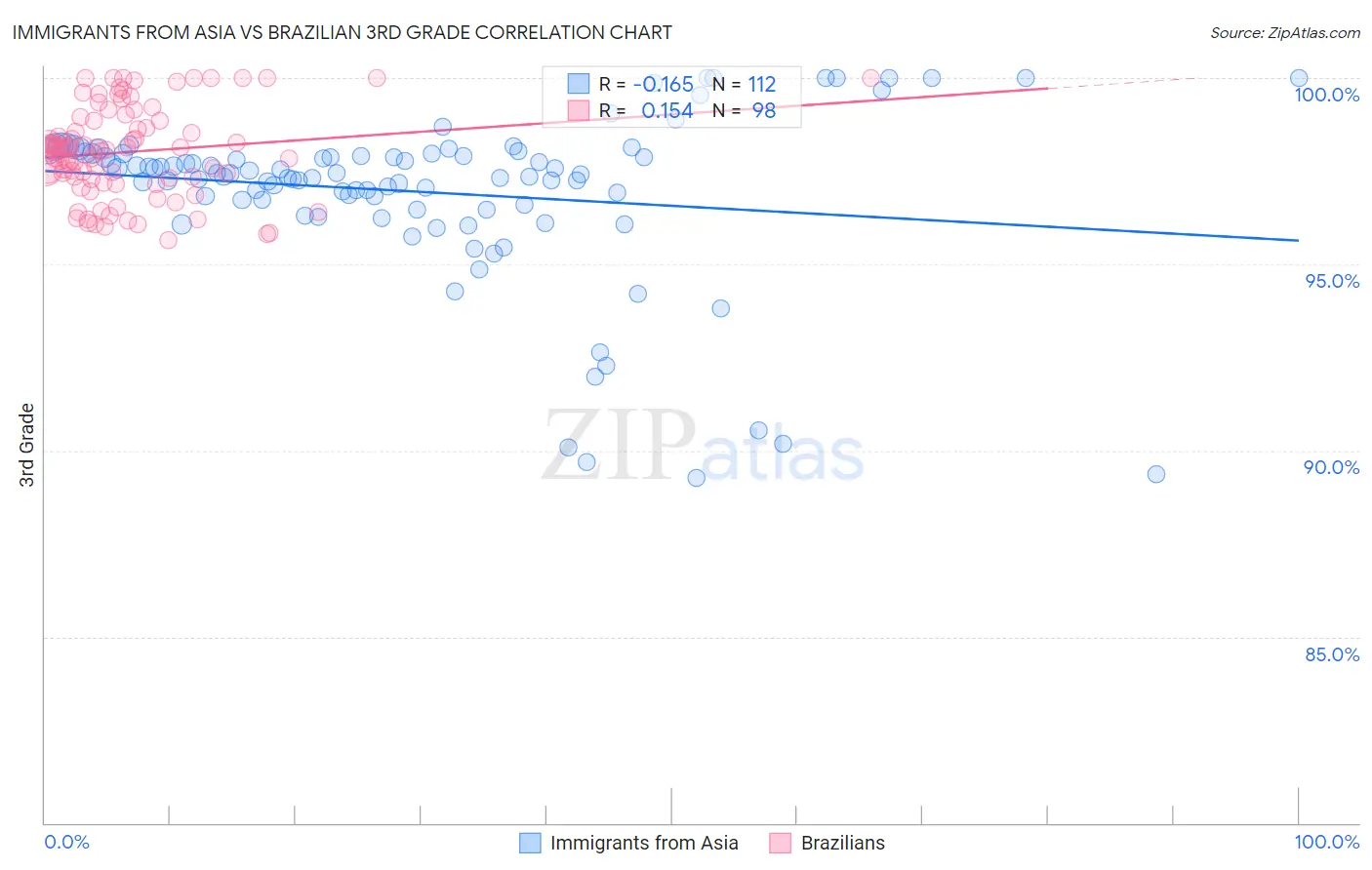 Immigrants from Asia vs Brazilian 3rd Grade
