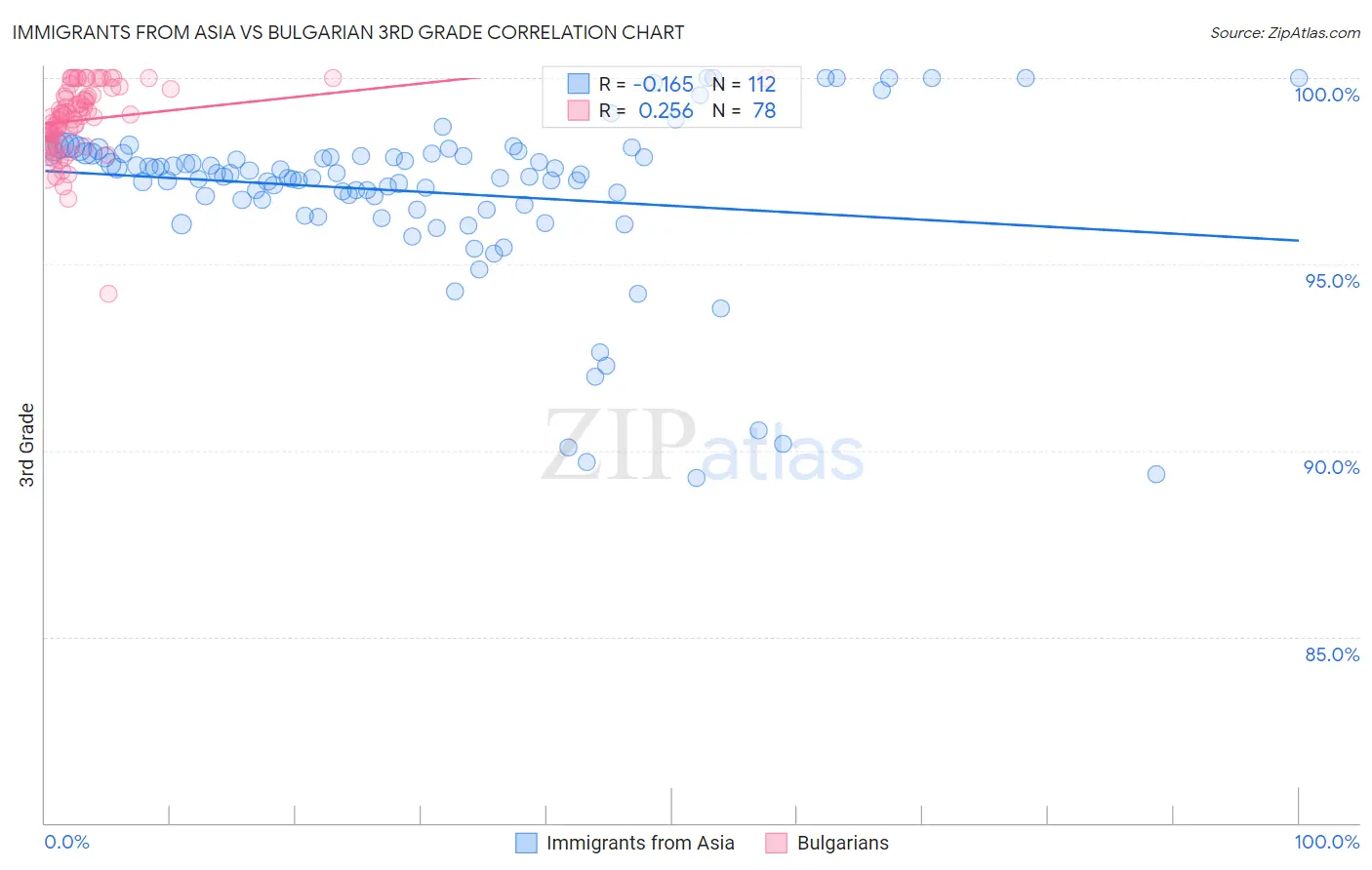 Immigrants from Asia vs Bulgarian 3rd Grade
