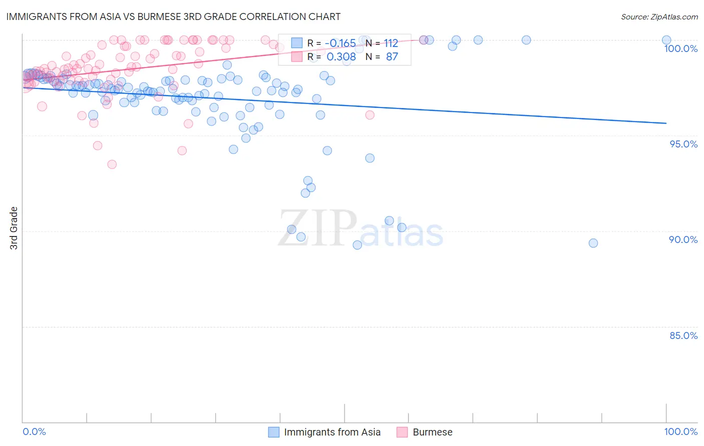Immigrants from Asia vs Burmese 3rd Grade
