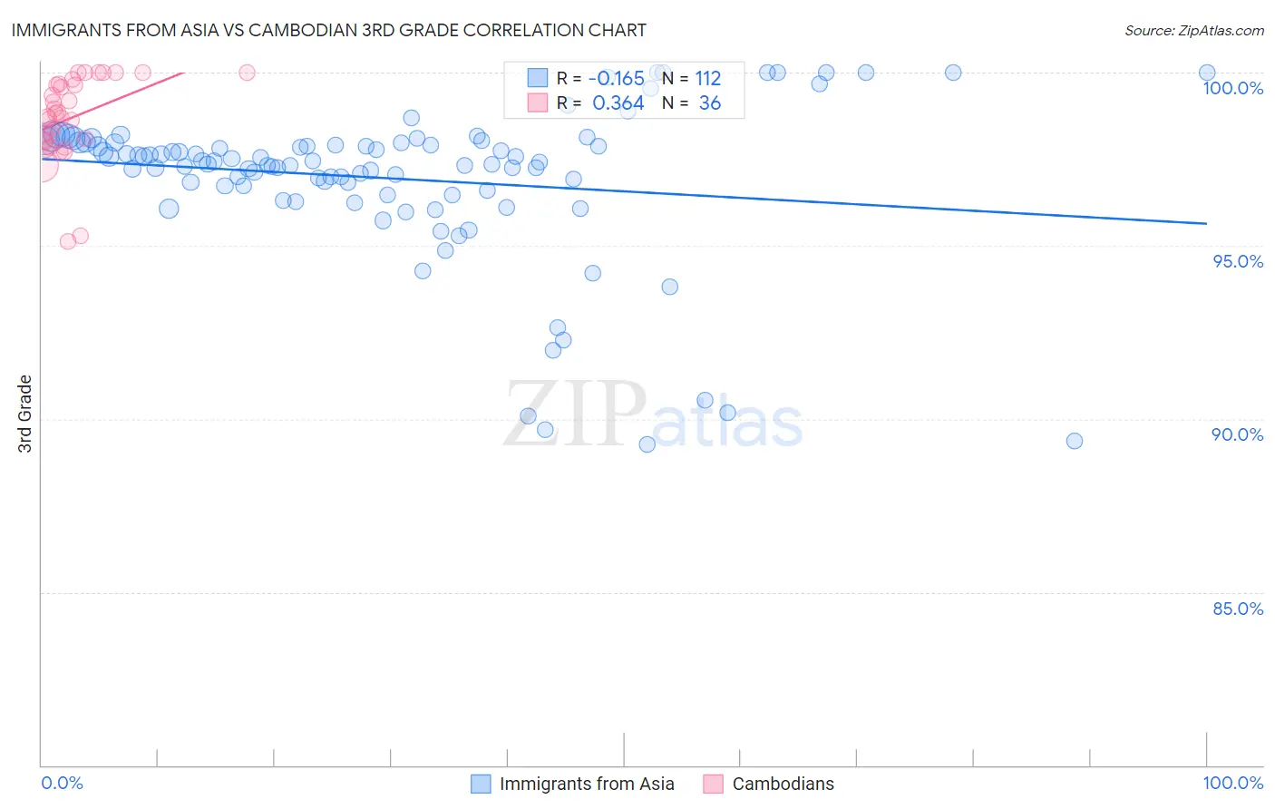 Immigrants from Asia vs Cambodian 3rd Grade