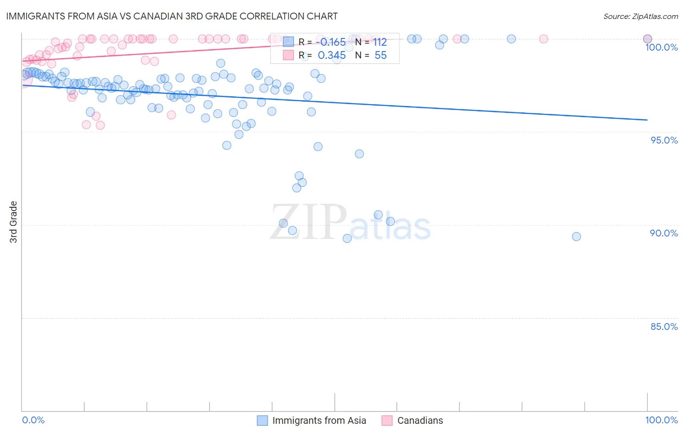 Immigrants from Asia vs Canadian 3rd Grade