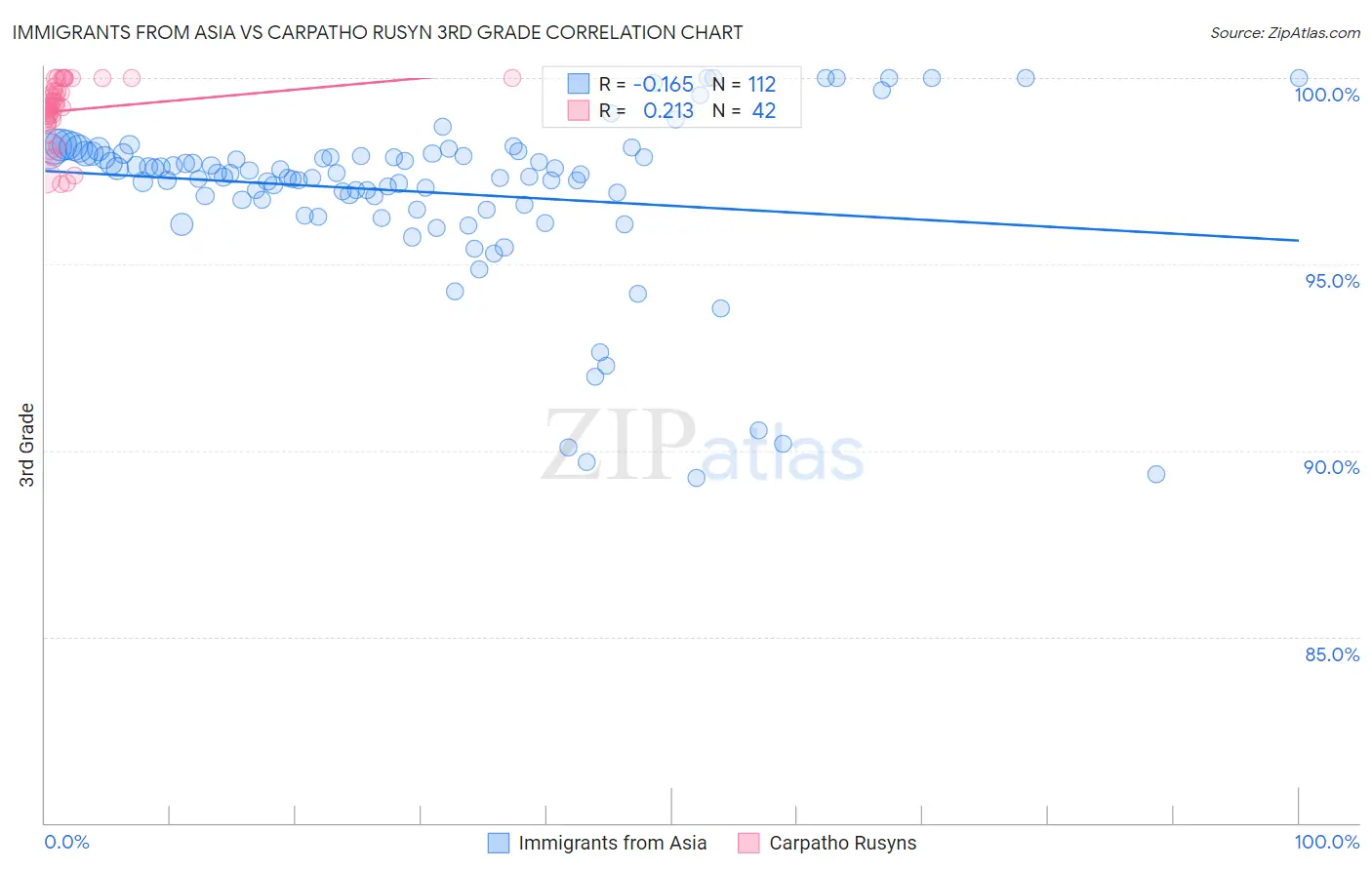Immigrants from Asia vs Carpatho Rusyn 3rd Grade