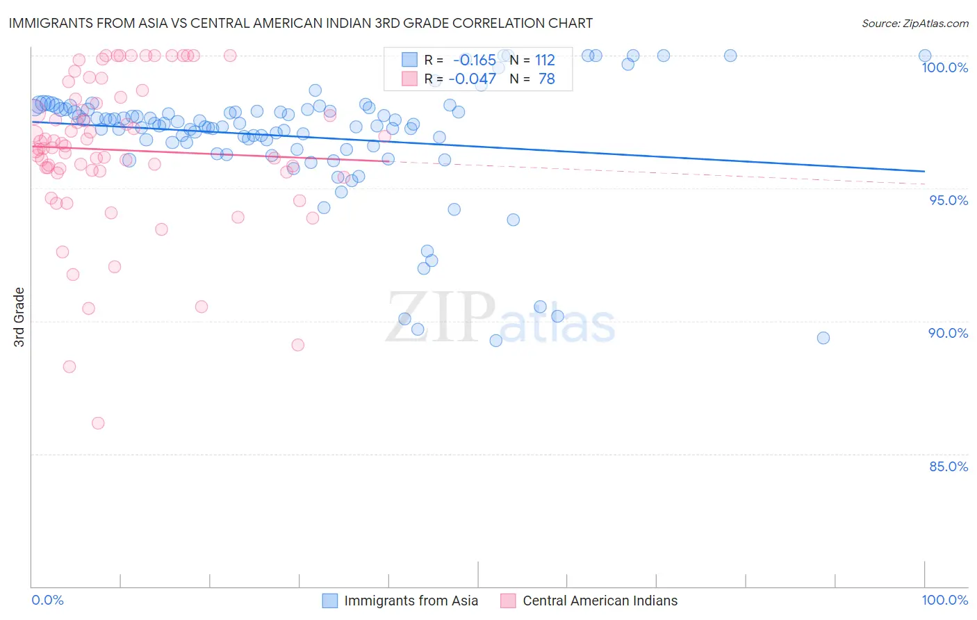 Immigrants from Asia vs Central American Indian 3rd Grade