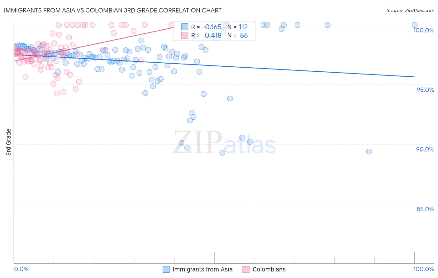 Immigrants from Asia vs Colombian 3rd Grade