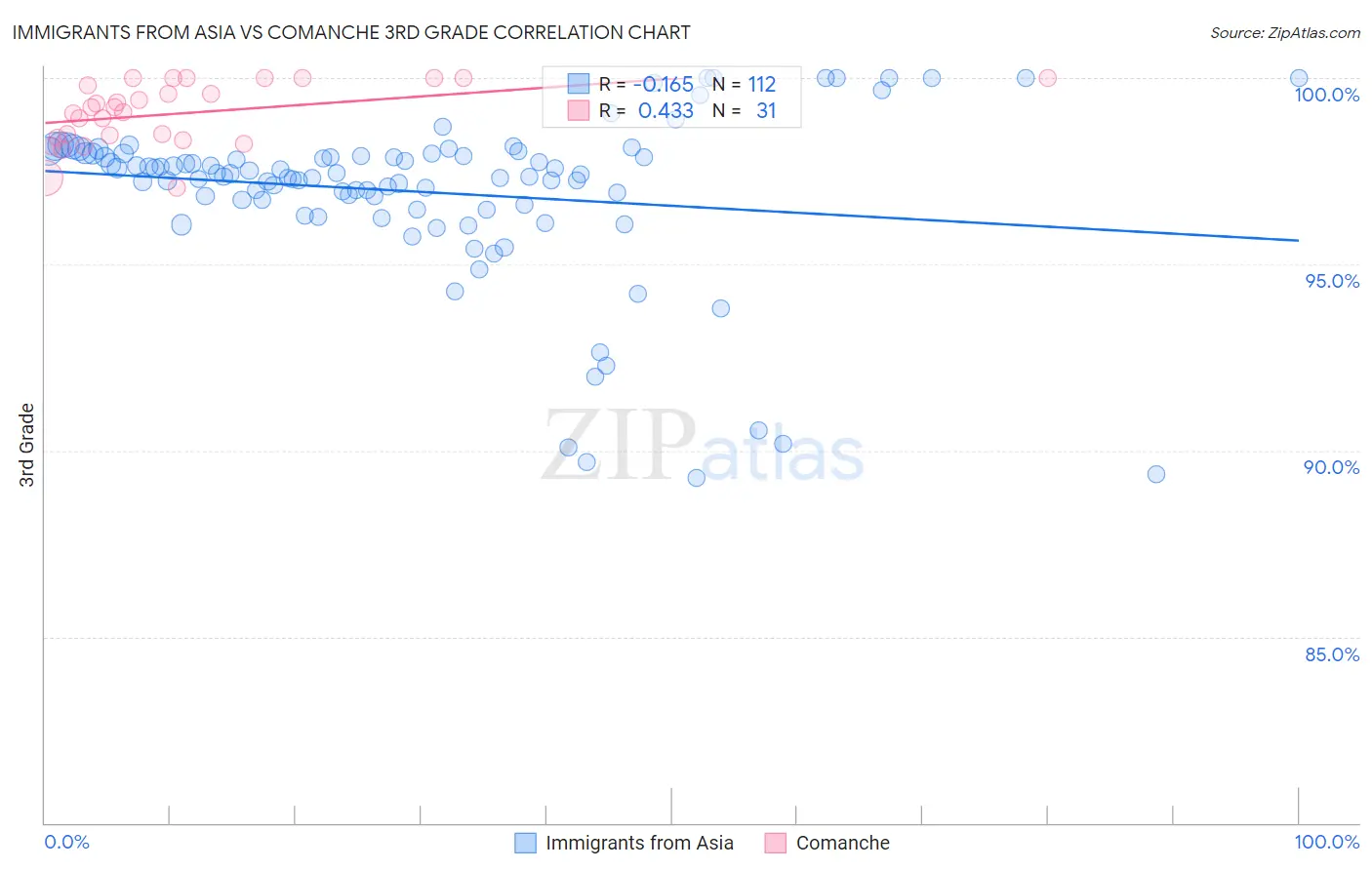 Immigrants from Asia vs Comanche 3rd Grade