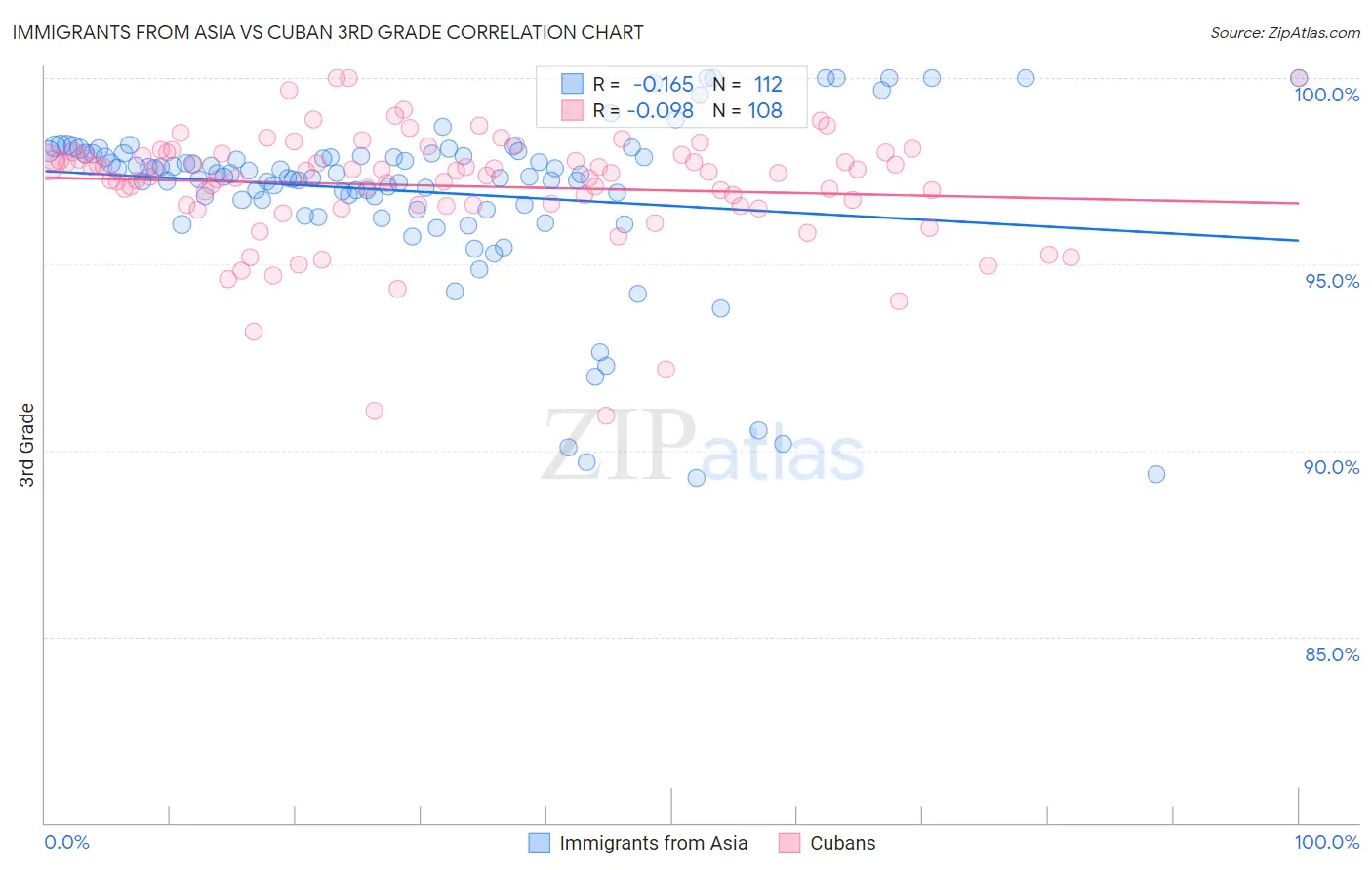 Immigrants from Asia vs Cuban 3rd Grade