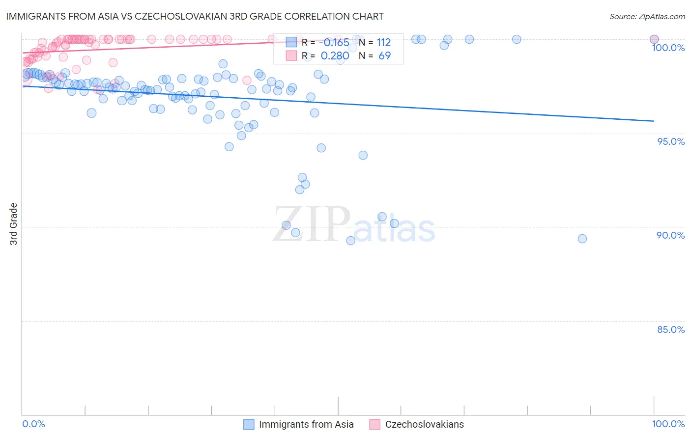 Immigrants from Asia vs Czechoslovakian 3rd Grade
