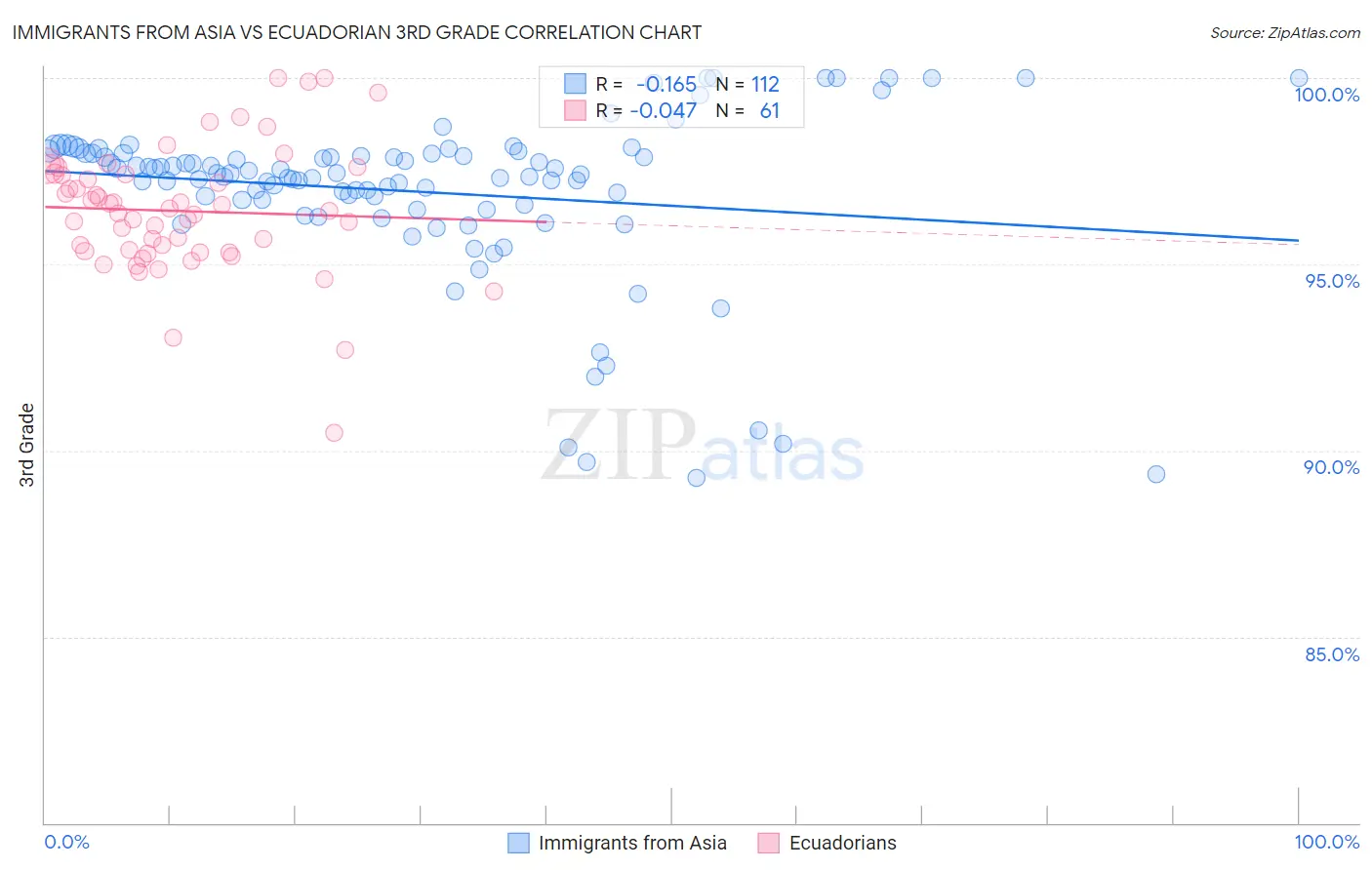 Immigrants from Asia vs Ecuadorian 3rd Grade