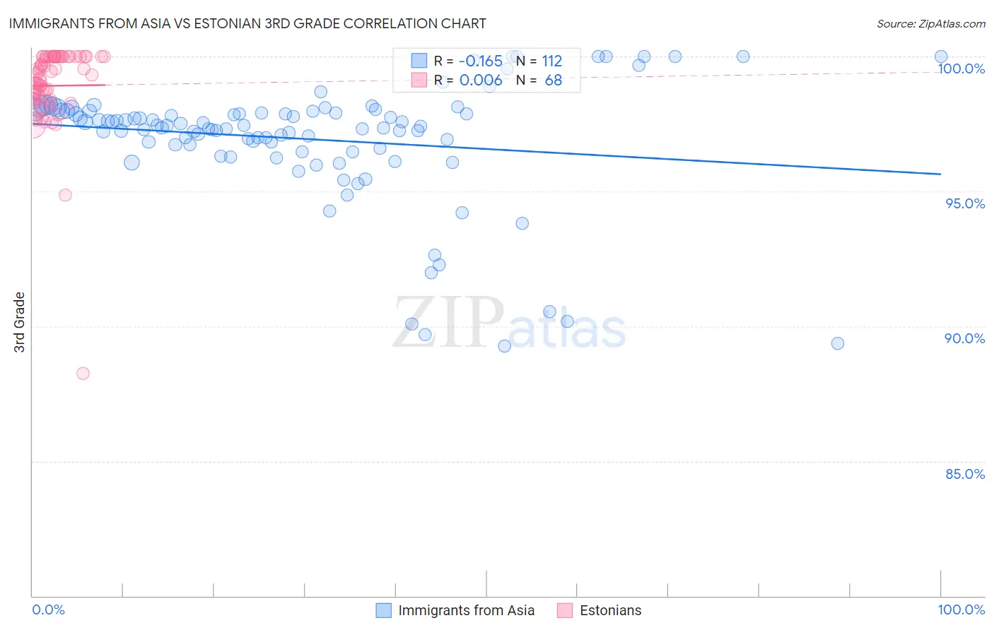 Immigrants from Asia vs Estonian 3rd Grade