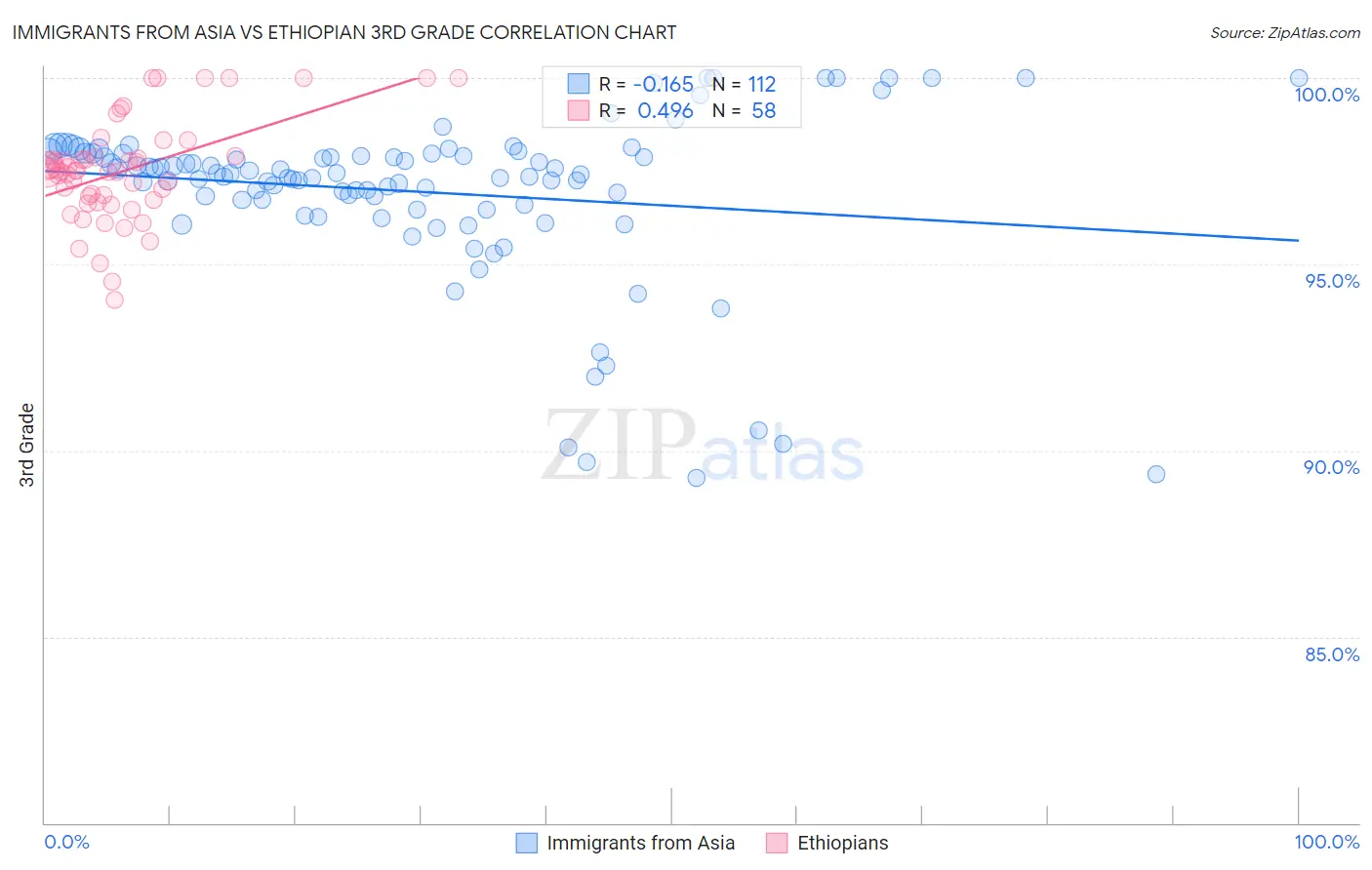 Immigrants from Asia vs Ethiopian 3rd Grade