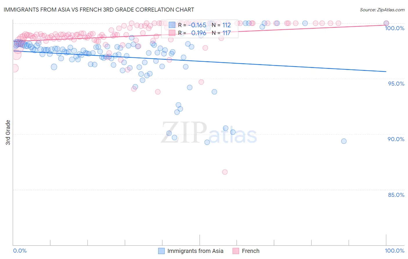 Immigrants from Asia vs French 3rd Grade