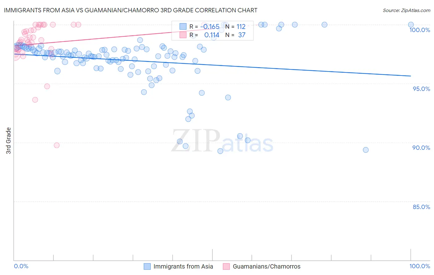 Immigrants from Asia vs Guamanian/Chamorro 3rd Grade