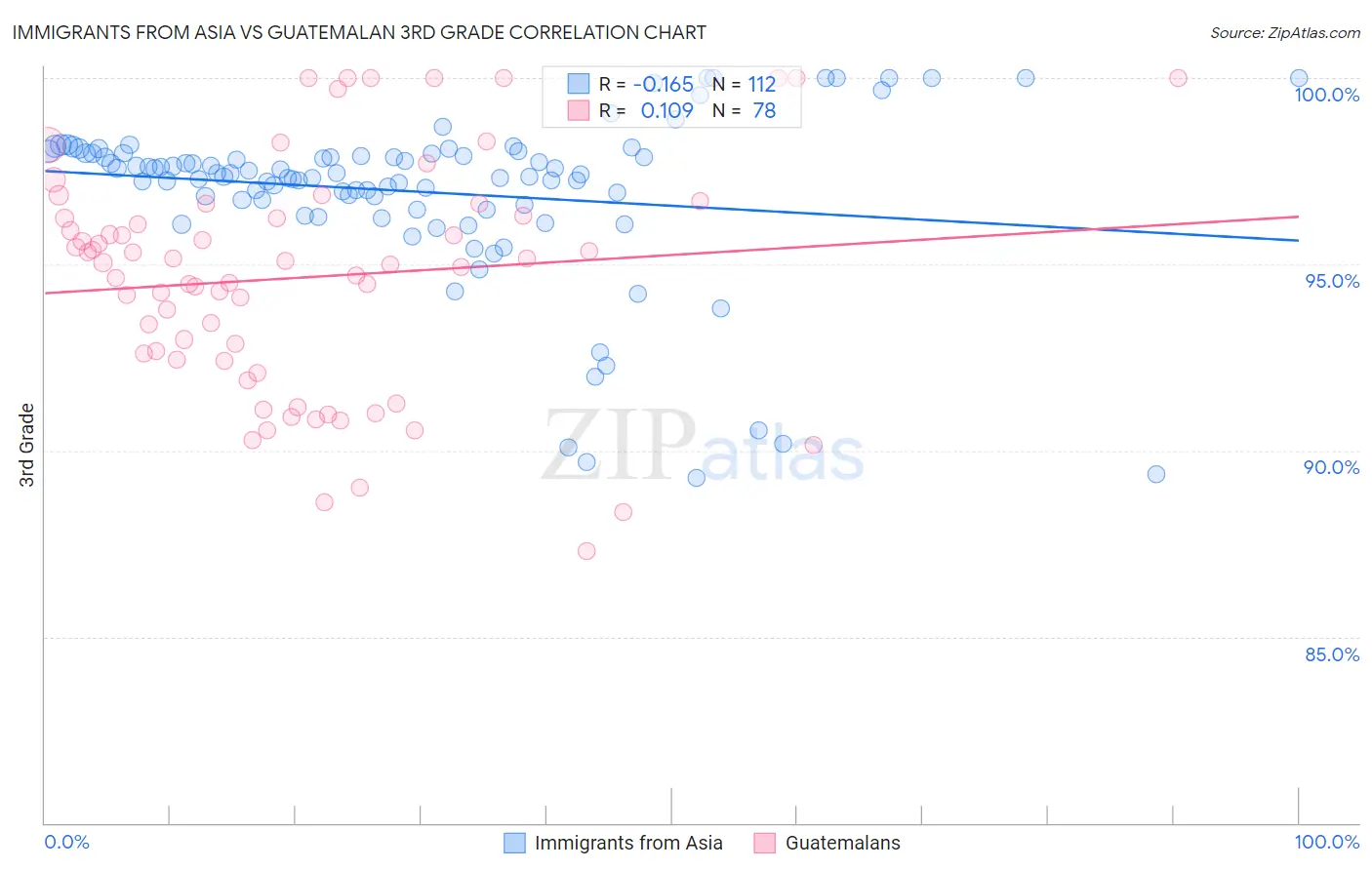 Immigrants from Asia vs Guatemalan 3rd Grade