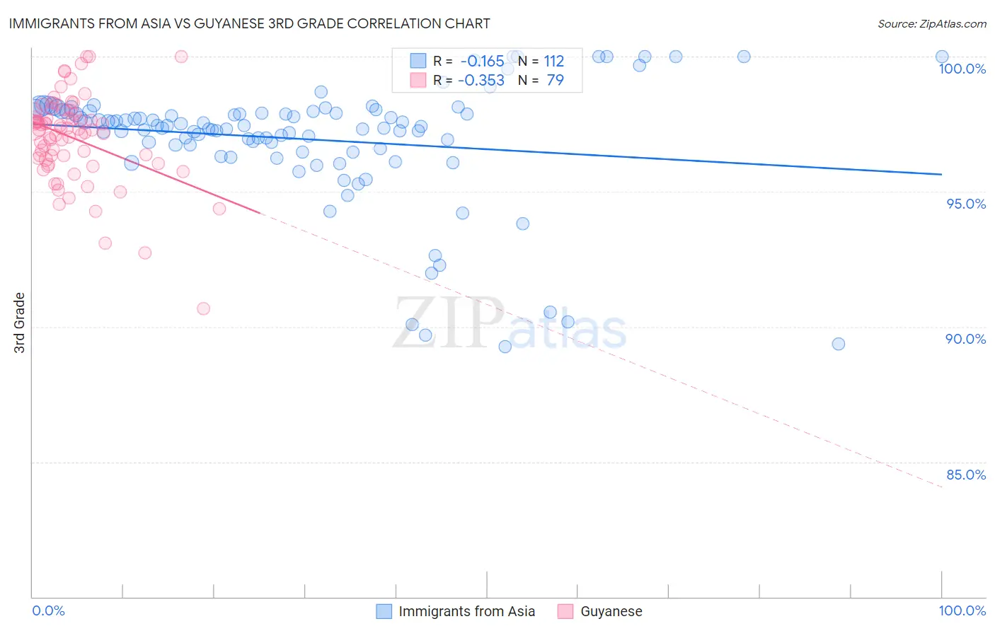 Immigrants from Asia vs Guyanese 3rd Grade