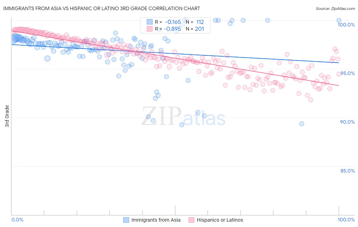 Immigrants from Asia vs Hispanic or Latino 3rd Grade