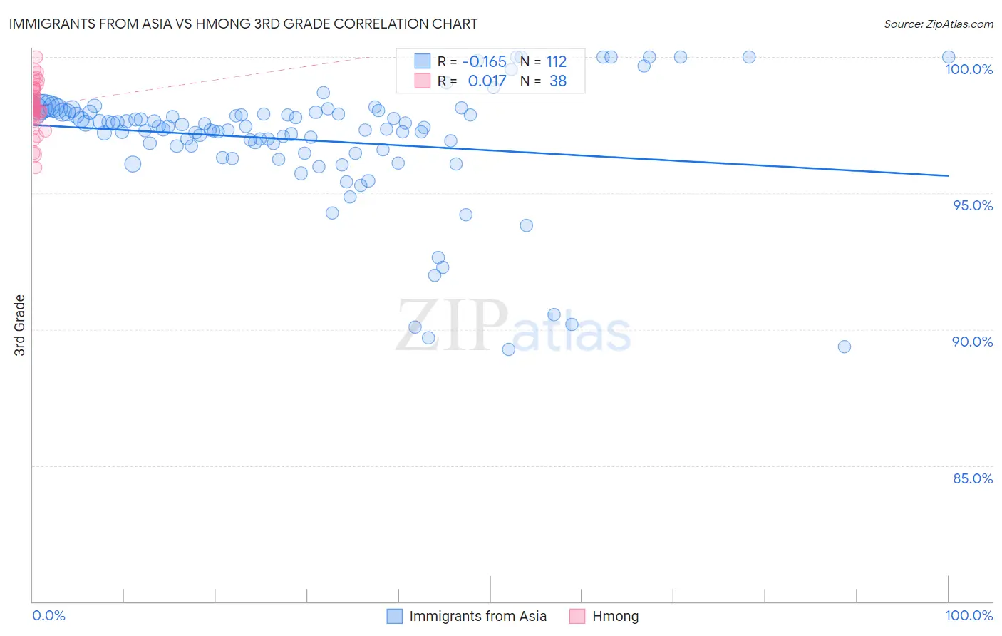 Immigrants from Asia vs Hmong 3rd Grade