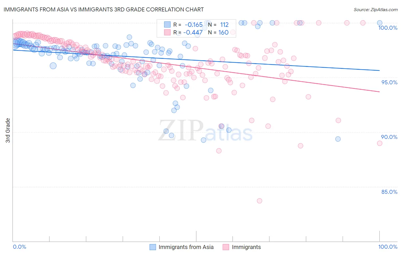 Immigrants from Asia vs Immigrants 3rd Grade