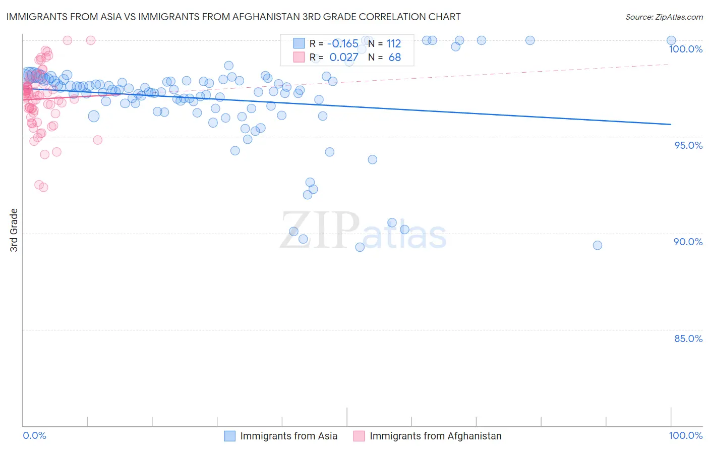 Immigrants from Asia vs Immigrants from Afghanistan 3rd Grade