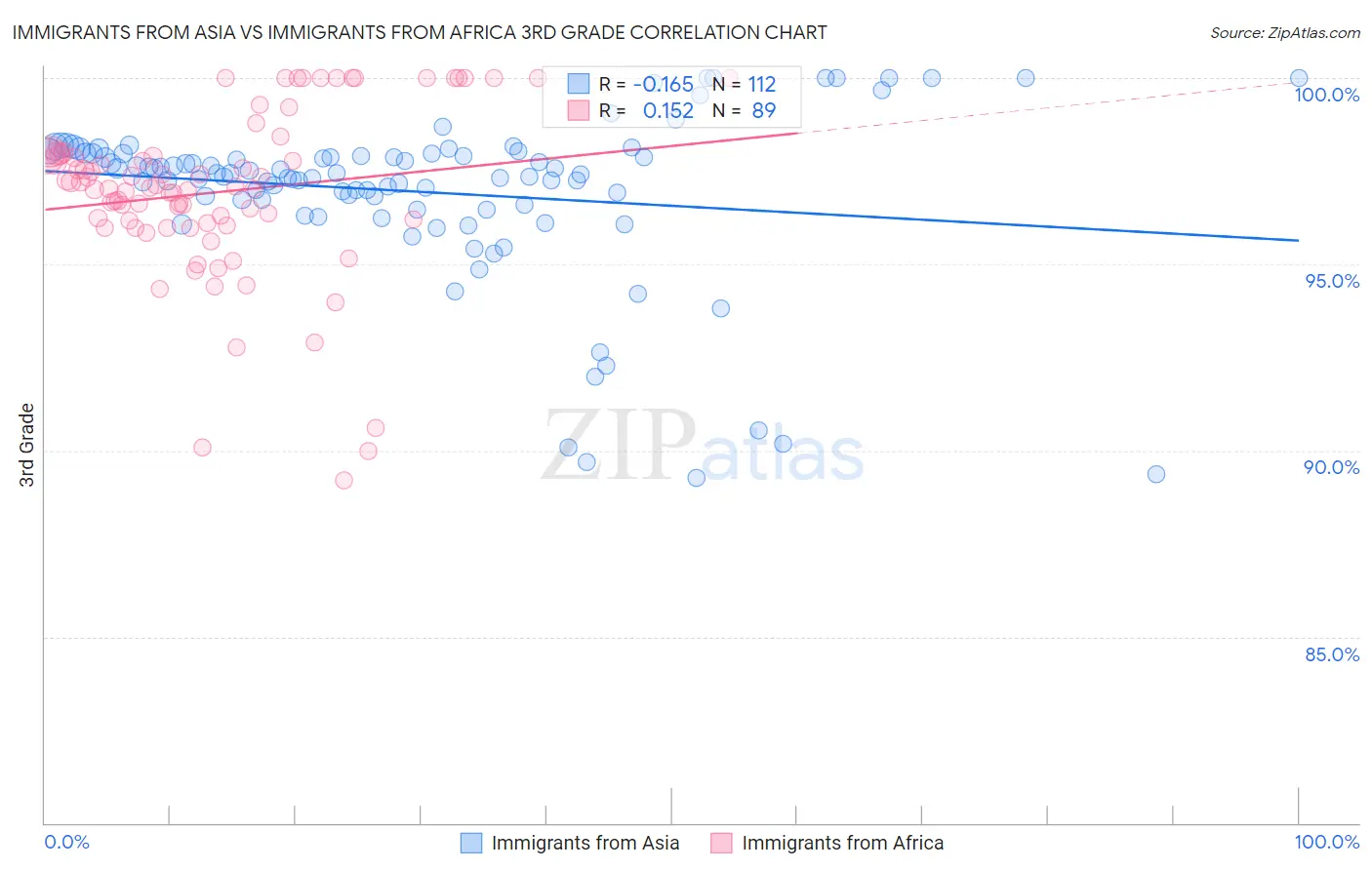 Immigrants from Asia vs Immigrants from Africa 3rd Grade