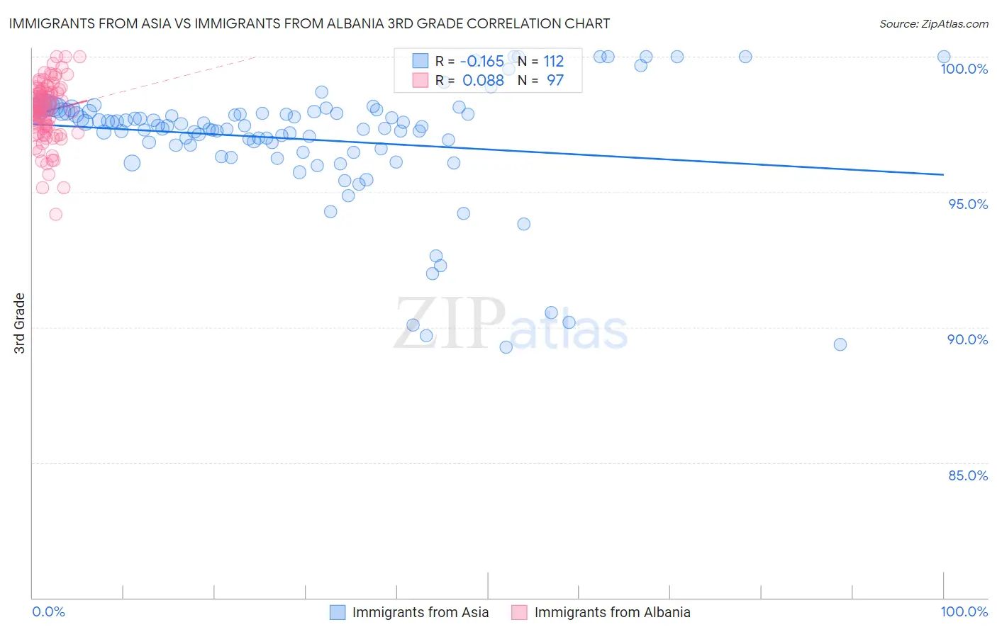 Immigrants from Asia vs Immigrants from Albania 3rd Grade