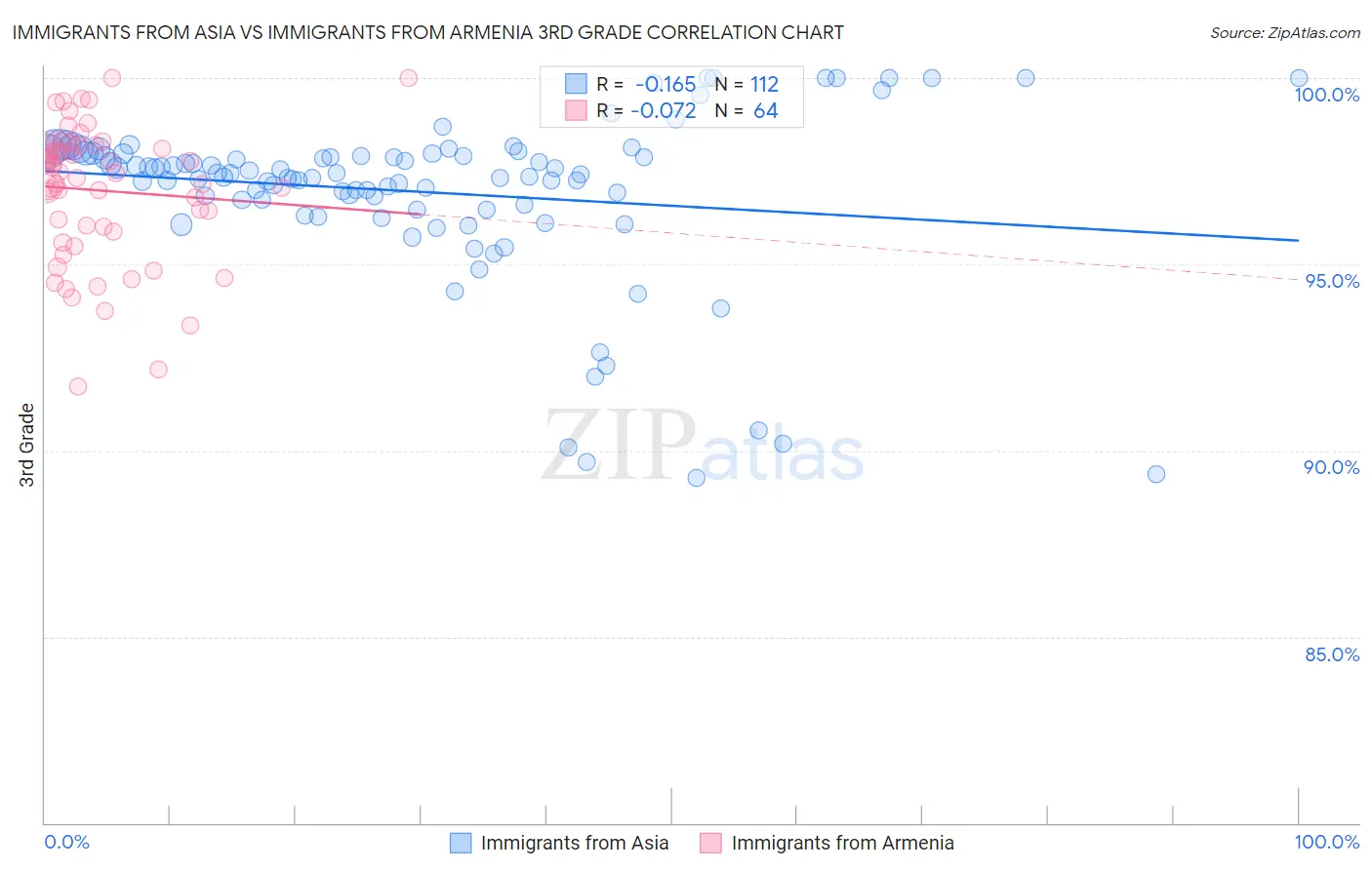Immigrants from Asia vs Immigrants from Armenia 3rd Grade