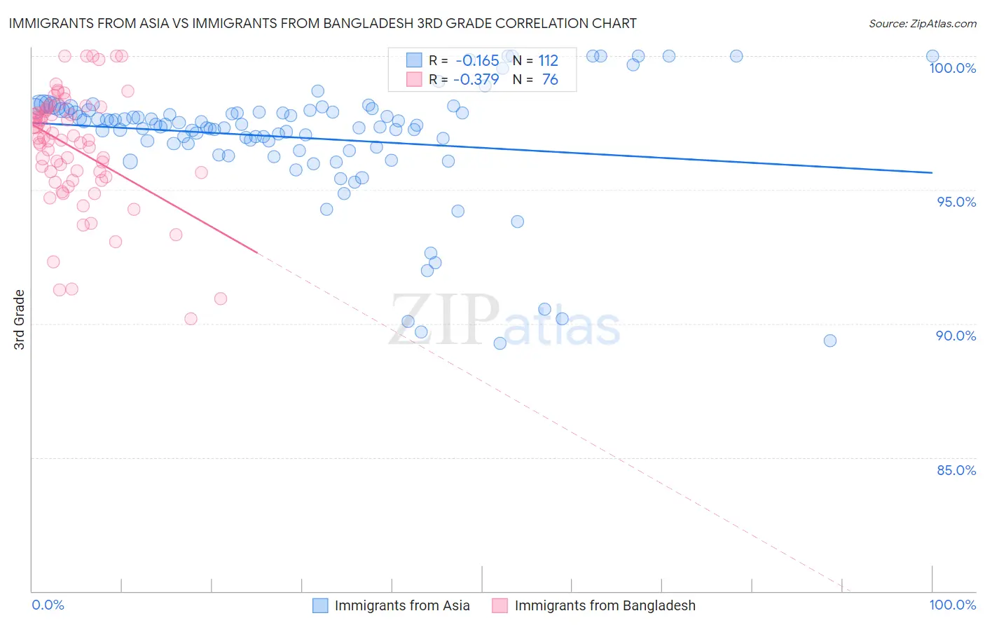 Immigrants from Asia vs Immigrants from Bangladesh 3rd Grade